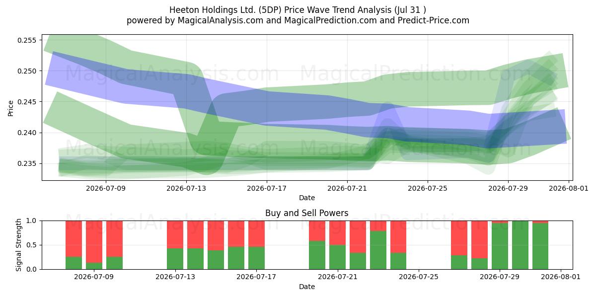  Heeton Holdings Ltd. (5DP) Support and Resistance area (30 Jul) 
