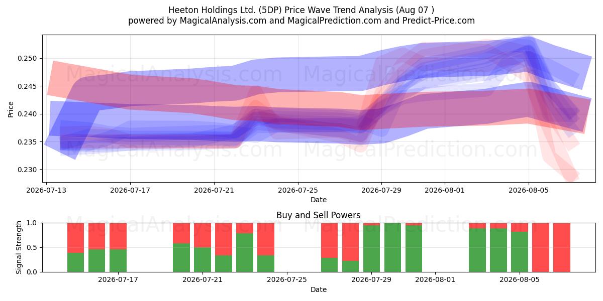  Heeton Holdings Ltd. (5DP) Support and Resistance area (06 Aug) 