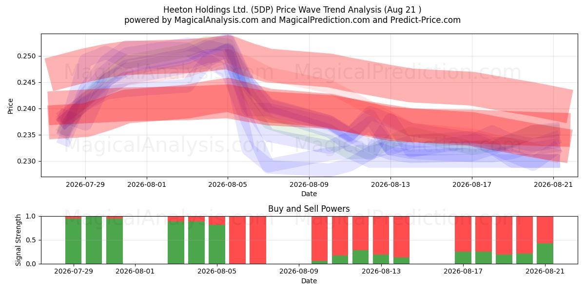  Heeton Holdings Ltd. (5DP) Support and Resistance area (20 Aug) 