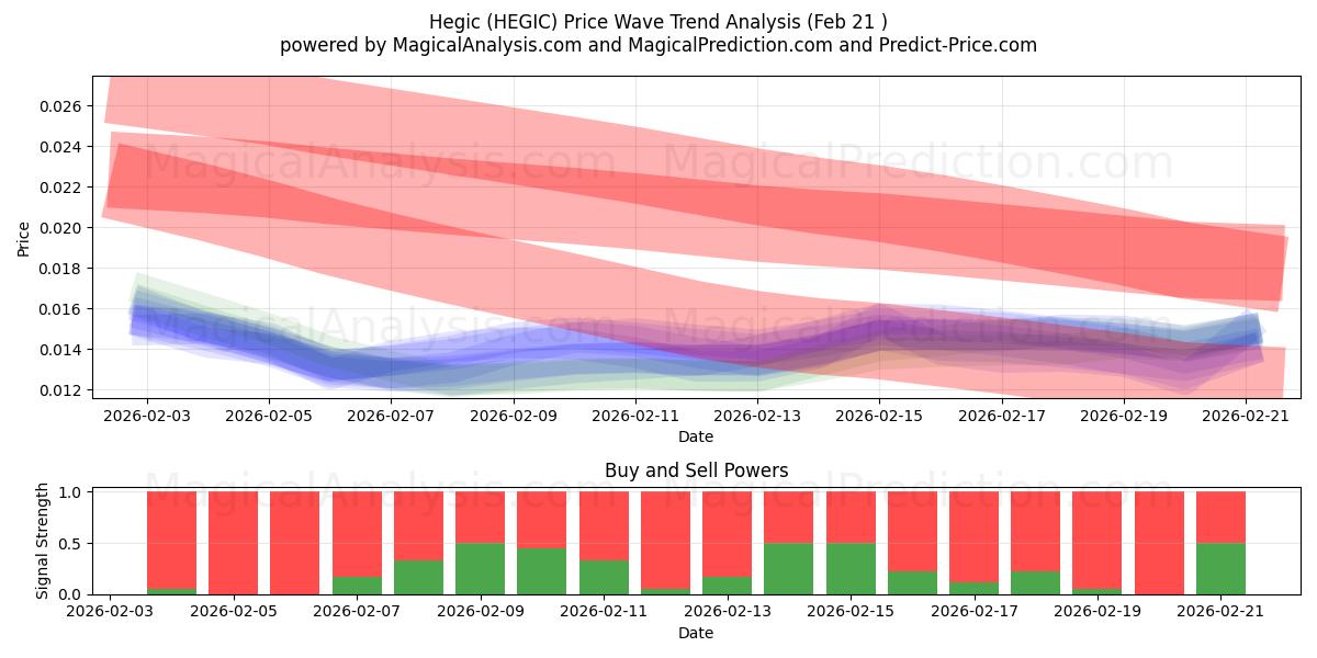  Hegisk (HEGIC) Support and Resistance area (20 Feb) 