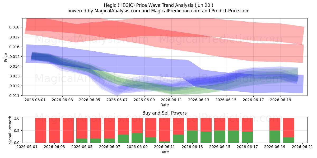  海吉克 (HEGIC) Support and Resistance area (19 Jun) 
