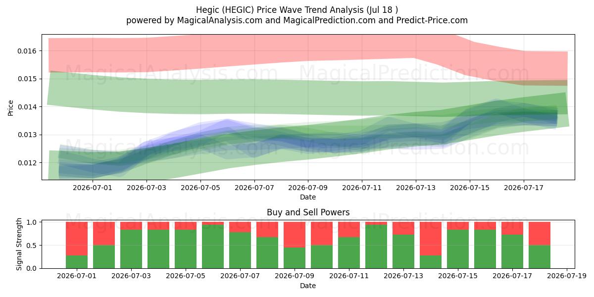  헤직 (HEGIC) Support and Resistance area (17 Jul) 