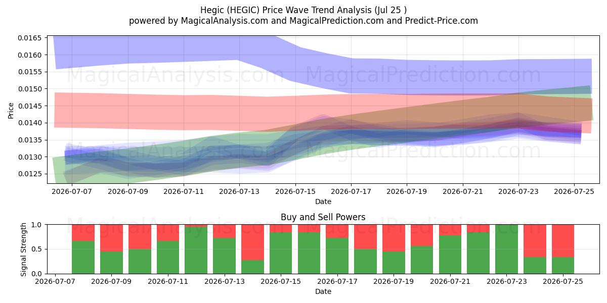  Hegico (HEGIC) Support and Resistance area (24 Jul) 