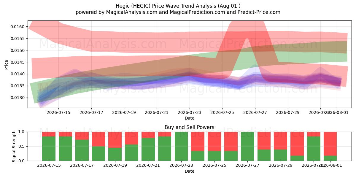  海吉克 (HEGIC) Support and Resistance area (31 Jul) 