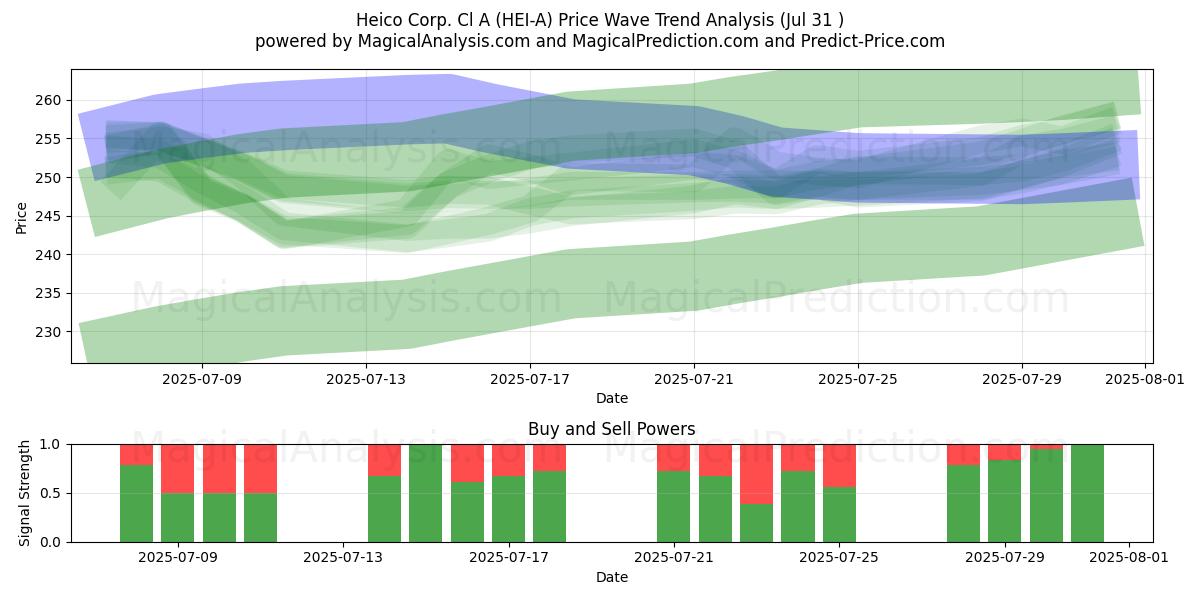  Heico Corp. Cl A (HEI-A) Support and Resistance area (30 Jul) 