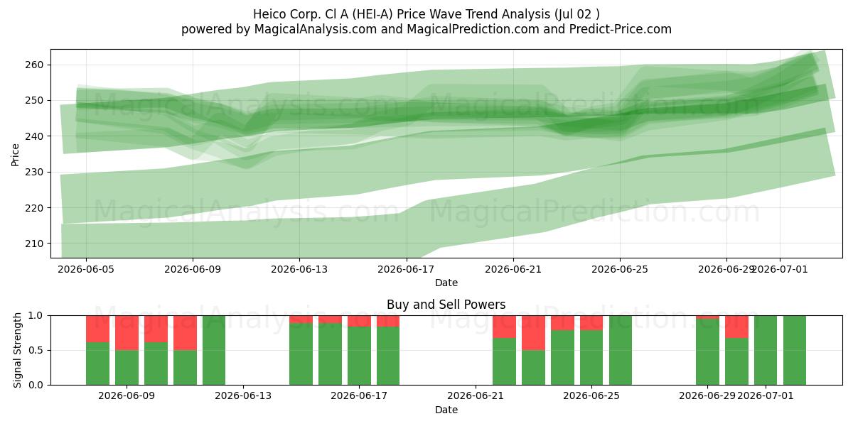  Heico Corp. Cl A (HEI-A) Support and Resistance area (01 Jul) 
