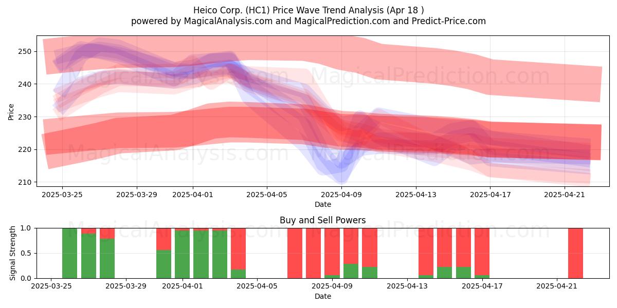  Heico Corp. (HC1) Support and Resistance area (18 Apr) 