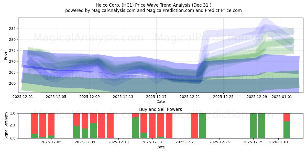  Heico Corp. (HC1) Support and Resistance area (30 Dec) 