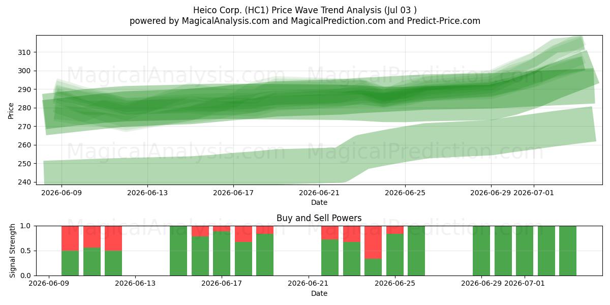  Heico Corp. (HC1) Support and Resistance area (02 Jul) 