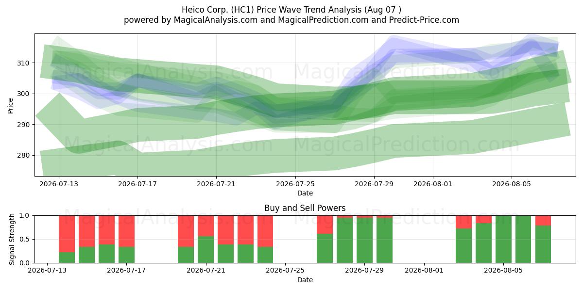  Heico Corp. (HC1) Support and Resistance area (06 Aug) 