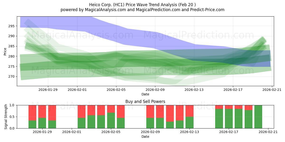  Heico Corp. (HC1) Support and Resistance area (19 Feb) 