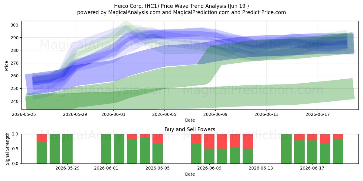  Heico Corp. (HC1) Support and Resistance area (18 Jun) 