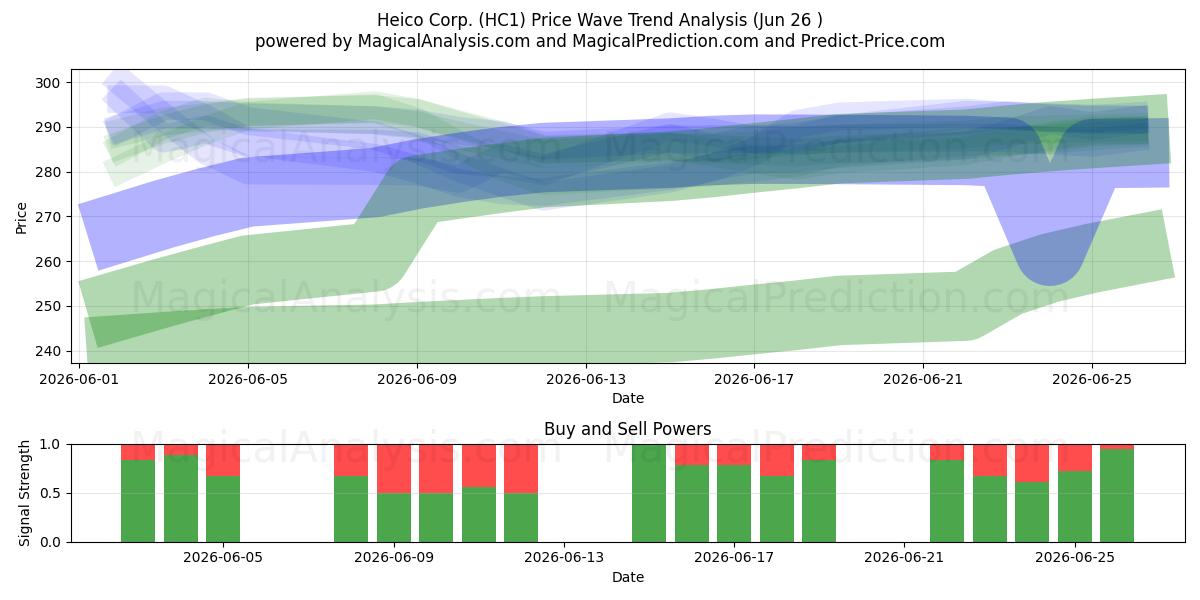  Heico Corp. (HC1) Support and Resistance area (25 Jun) 