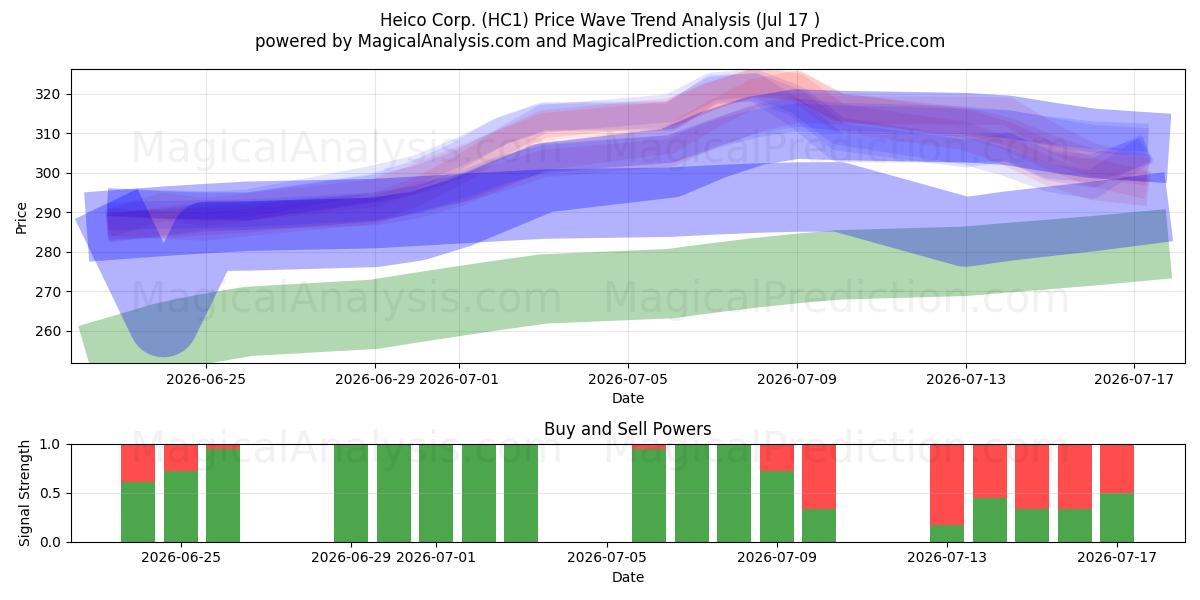  Heico Corp. (HC1) Support and Resistance area (16 Jul) 