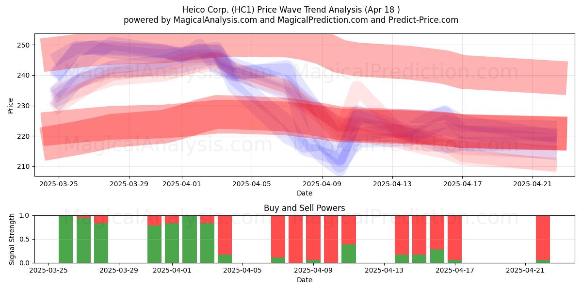  Heico Corp. (HC1) Support and Resistance area (18 Apr) 