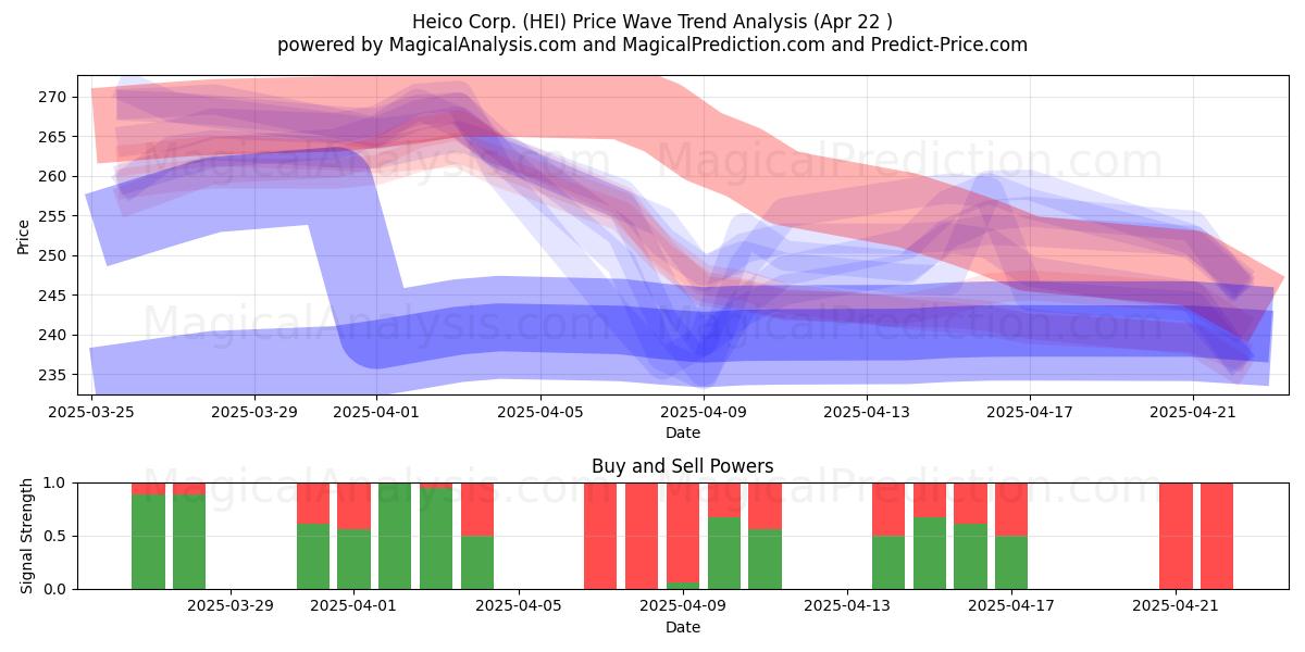  Heico Corp. (HEI) Support and Resistance area (22 Apr) 