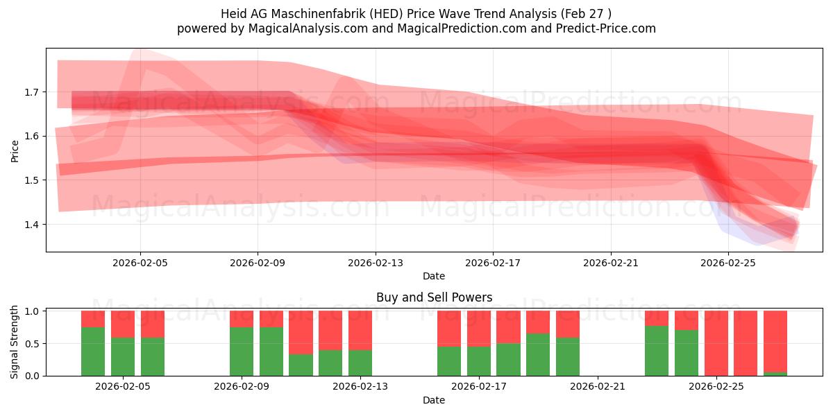  Heid AG Maschinenfabrik (HED) Support and Resistance area (26 Feb) 