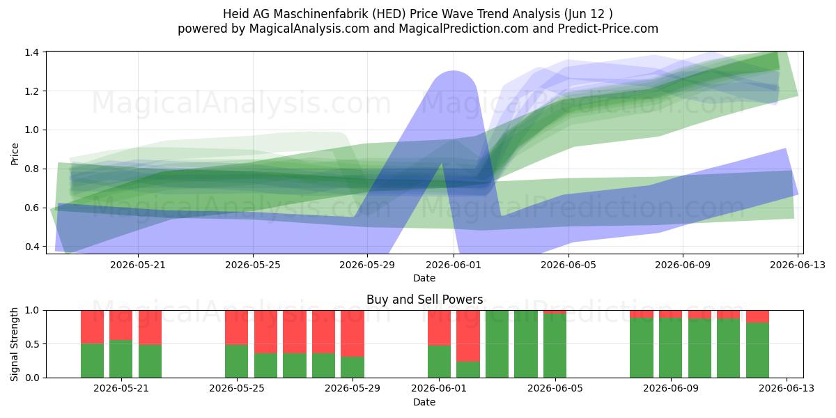  Heid AG Maschinenfabrik (HED) Support and Resistance area (11 Jun) 