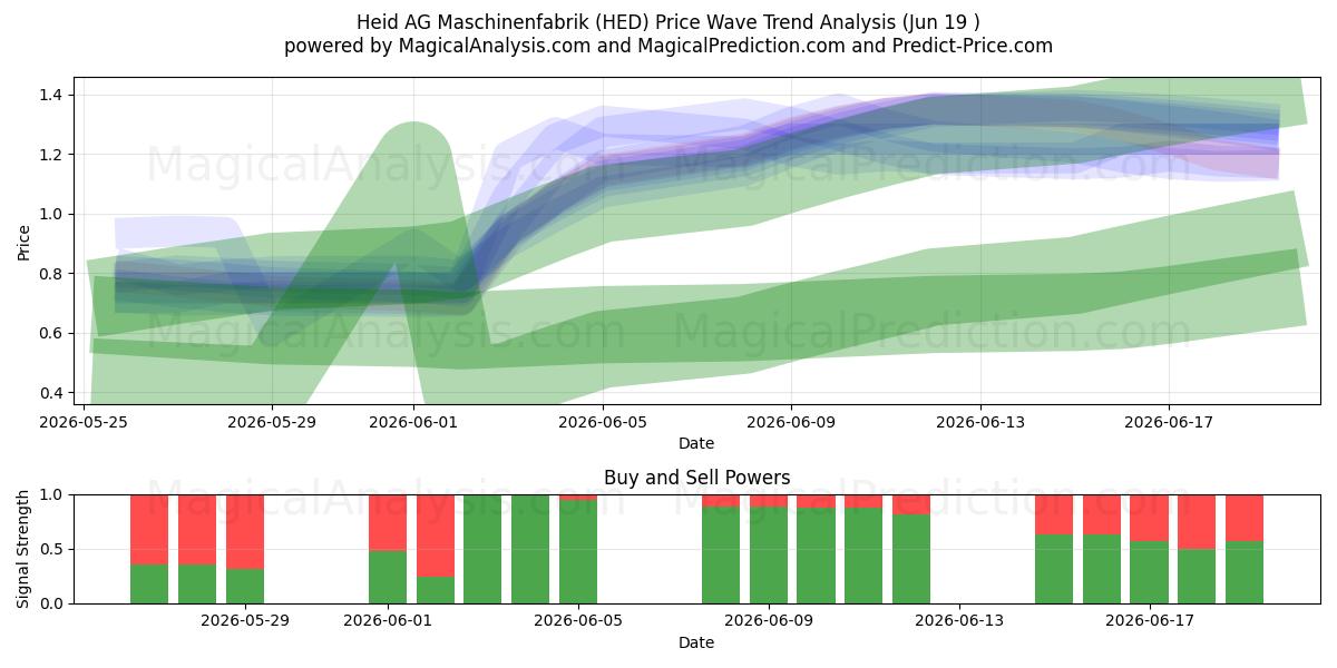  Heid AG Maschinenfabrik (HED) Support and Resistance area (18 Jun) 