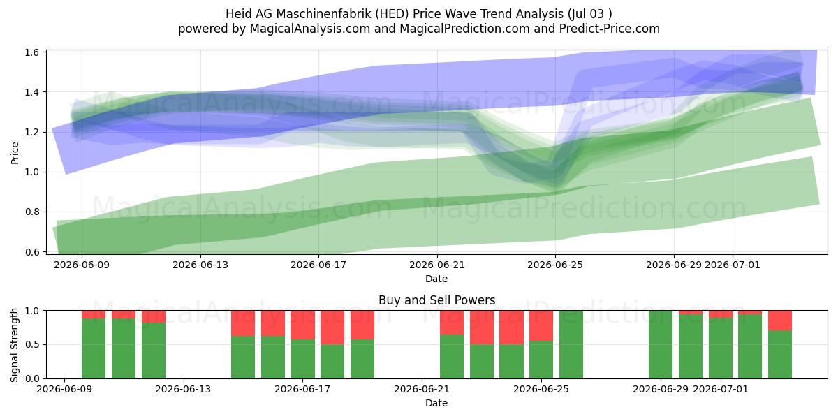  Heid AG Maschinenfabrik (HED) Support and Resistance area (02 Jul) 