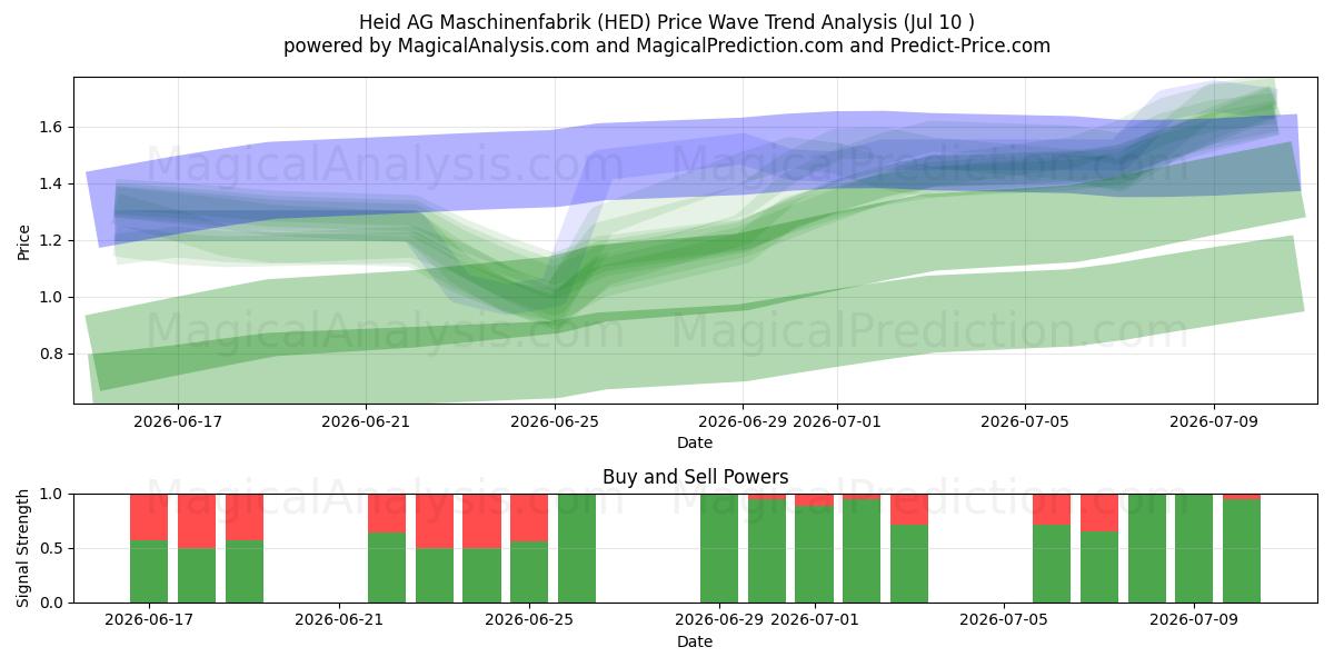  Heid AG Maschinenfabrik (HED) Support and Resistance area (09 Jul) 