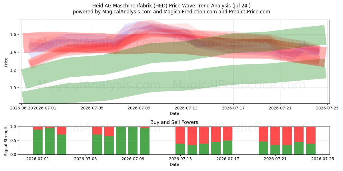  Heid AG Maschinenfabrik (HED) Support and Resistance area (23 Jul) 