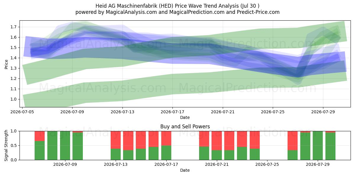 Heid AG Maschinenfabrik (HED) Support and Resistance area (29 Jul) 