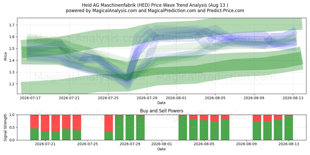  Heid AG Maschinenfabrik (HED) Support and Resistance area (12 Aug) 