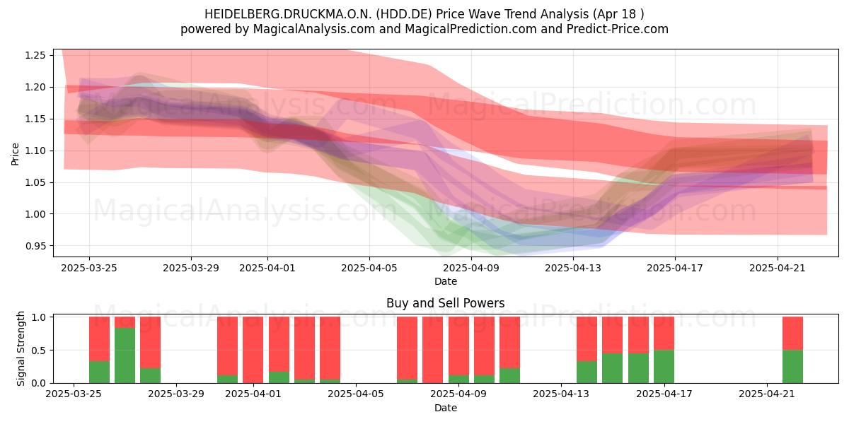  HEIDELBERG.DRUCKMA.O.N. (HDD.DE) Support and Resistance area (18 Apr) 