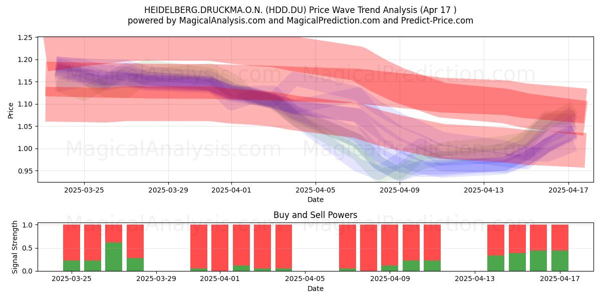  HEIDELBERG.DRUCKMA.O.N. (HDD.DU) Support and Resistance area (17 Apr) 