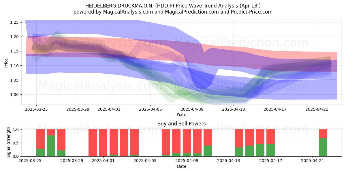  HEIDELBERG.DRUCKMA.O.N. (HDD.F) Support and Resistance area (18 Apr) 