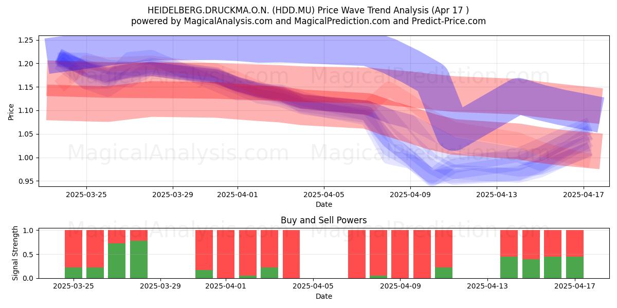  HEIDELBERG.DRUCKMA.O.N. (HDD.MU) Support and Resistance area (17 Apr) 