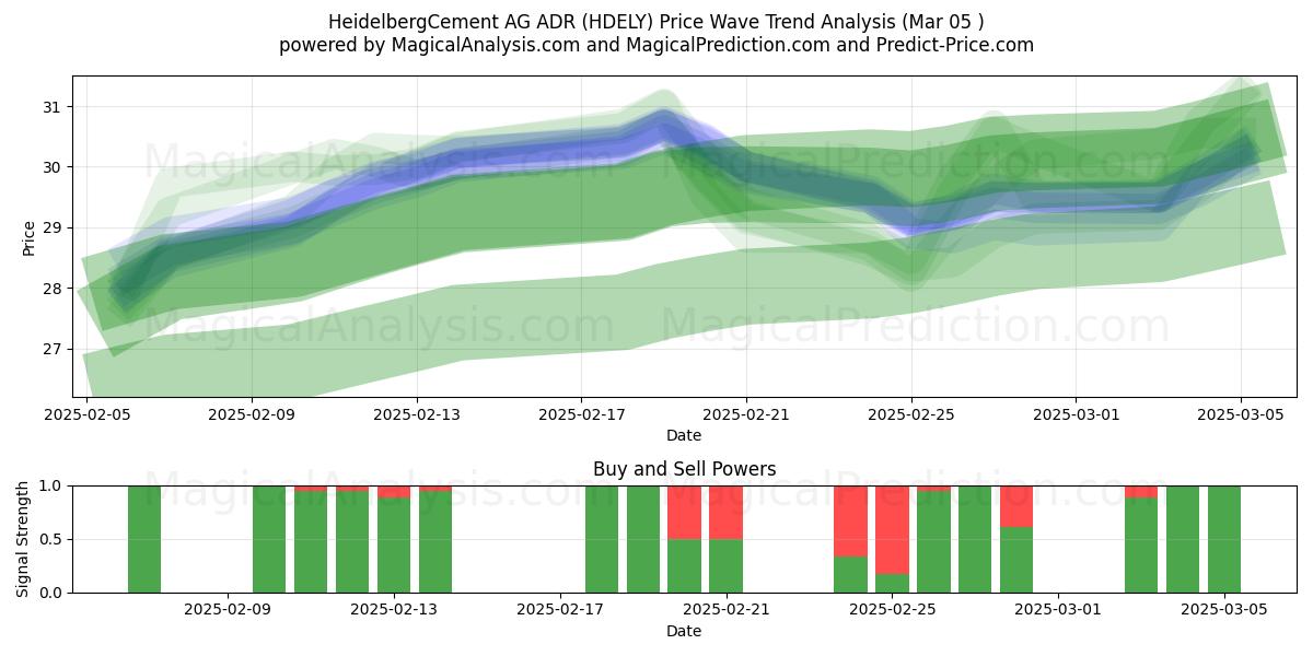  HeidelbergCement AG ADR (HDELY) Support and Resistance area (13 Mar) 