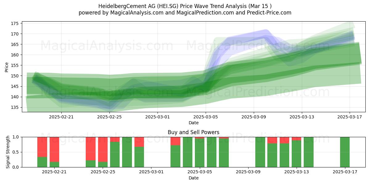  HeidelbergCement AG (HEI.SG) Support and Resistance area (15 Mar) 