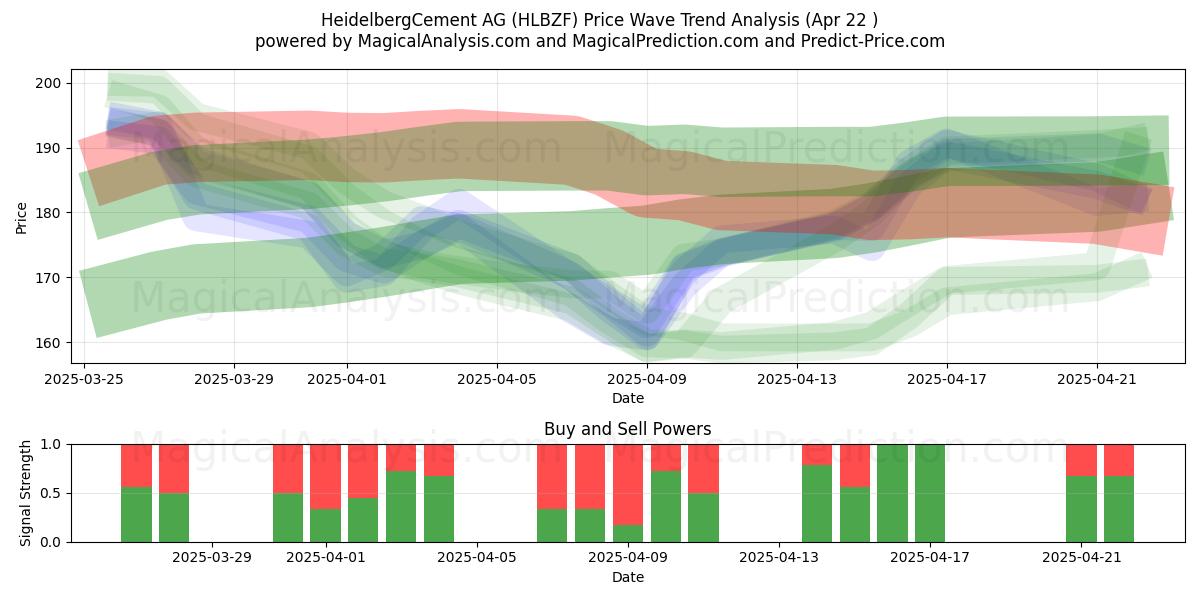  HeidelbergCement AG (HLBZF) Support and Resistance area (22 Apr) 