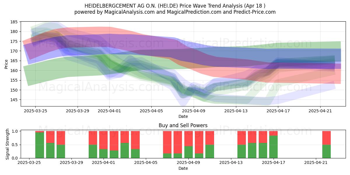  HEIDELBERGCEMENT AG O.N. (HEI.DE) Support and Resistance area (18 Apr) 