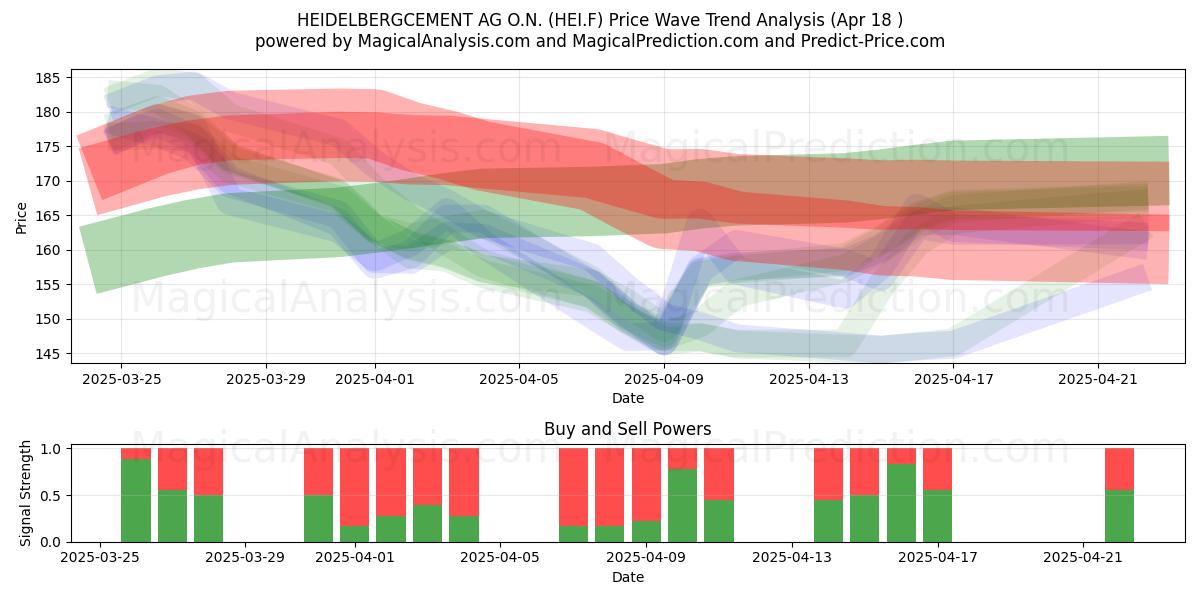  HEIDELBERGCEMENT AG O.N. (HEI.F) Support and Resistance area (18 Apr) 