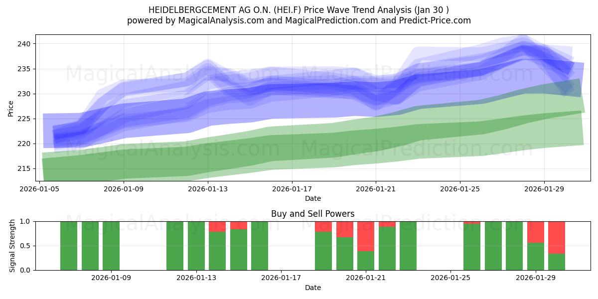  HEIDELBERGCEMENT AG O.N. (HEI.F) Support and Resistance area (29 Jan) 