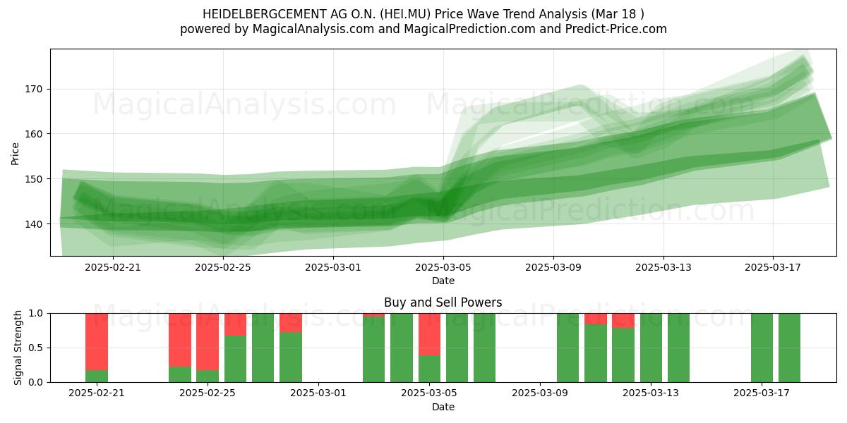  HEIDELBERGCEMENT AG O.N. (HEI.MU) Support and Resistance area (18 Mar) 