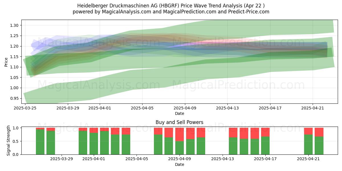  Heidelberger Druckmaschinen AG (HBGRF) Support and Resistance area (22 Apr) 