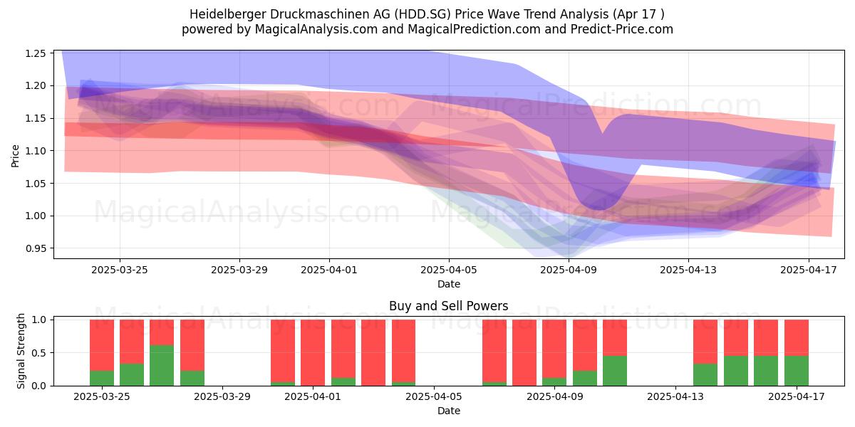  Heidelberger Druckmaschinen AG (HDD.SG) Support and Resistance area (17 Apr) 
