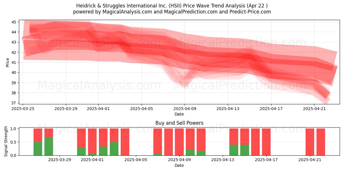  Heidrick & Struggles International Inc. (HSII) Support and Resistance area (22 Apr) 