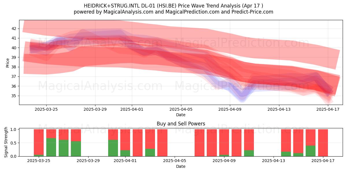  HEIDRICK+STRUG.INTL DL-01 (HSI.BE) Support and Resistance area (17 Apr) 