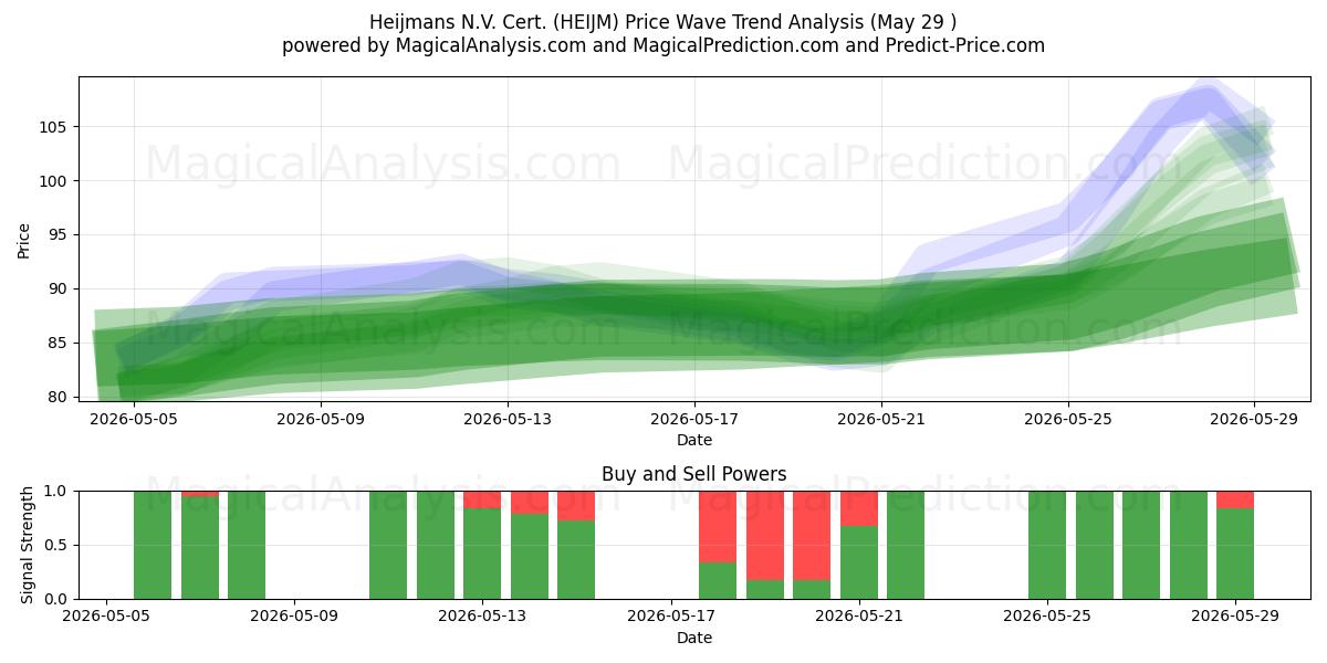  Heijmans N.V. Cert. (HEIJM) Support and Resistance area (28 May) 