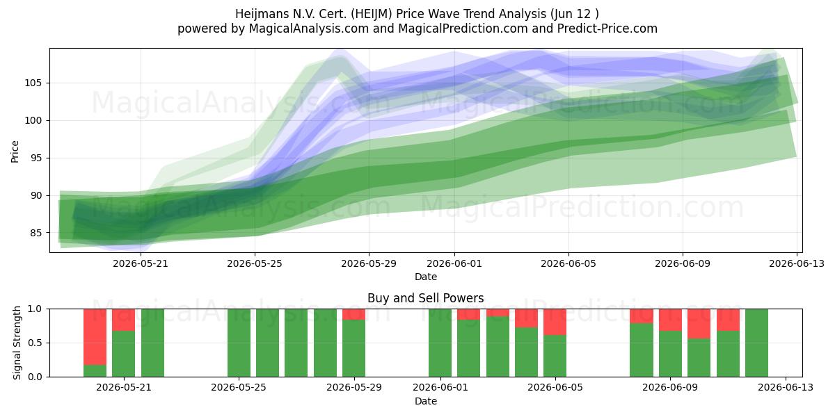  Heijmans N.V. Cert. (HEIJM) Support and Resistance area (11 Jun) 