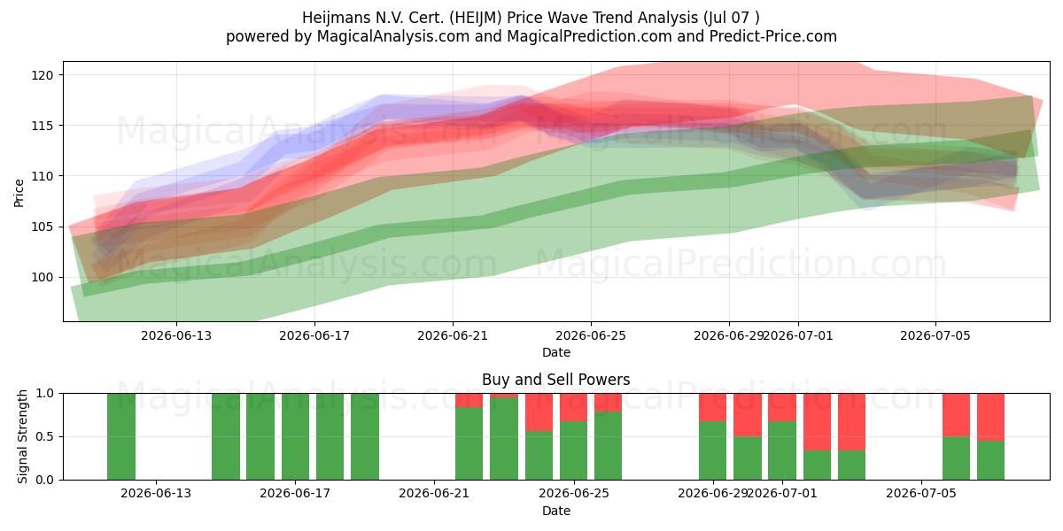  Heijmans N.V. Cert. (HEIJM) Support and Resistance area (06 Jul) 