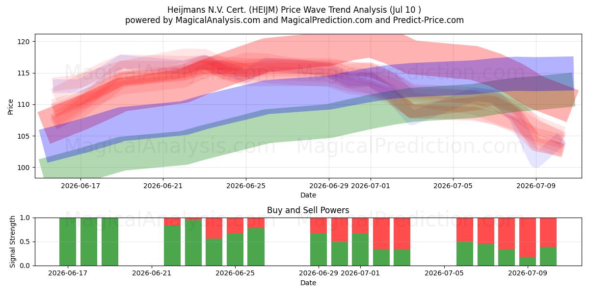 Heijmans N.V. Cert. (HEIJM) Support and Resistance area (09 Jul) 