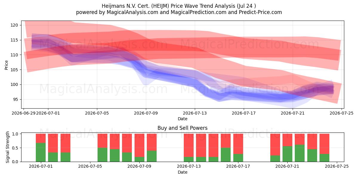  Heijmans N.V. Cert. (HEIJM) Support and Resistance area (23 Jul) 
