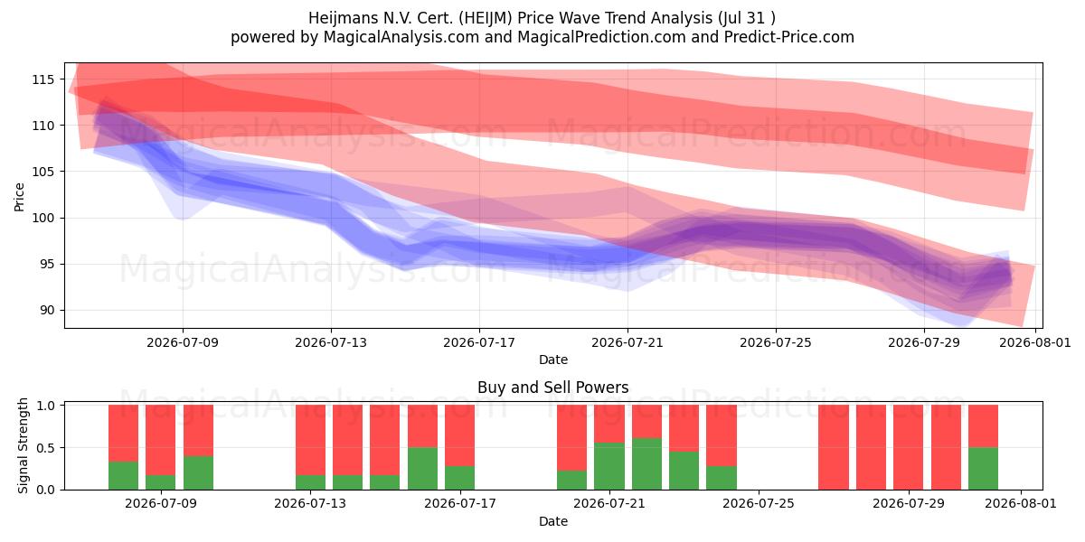 Heijmans N.V. Cert. (HEIJM) Support and Resistance area (30 Jul) 