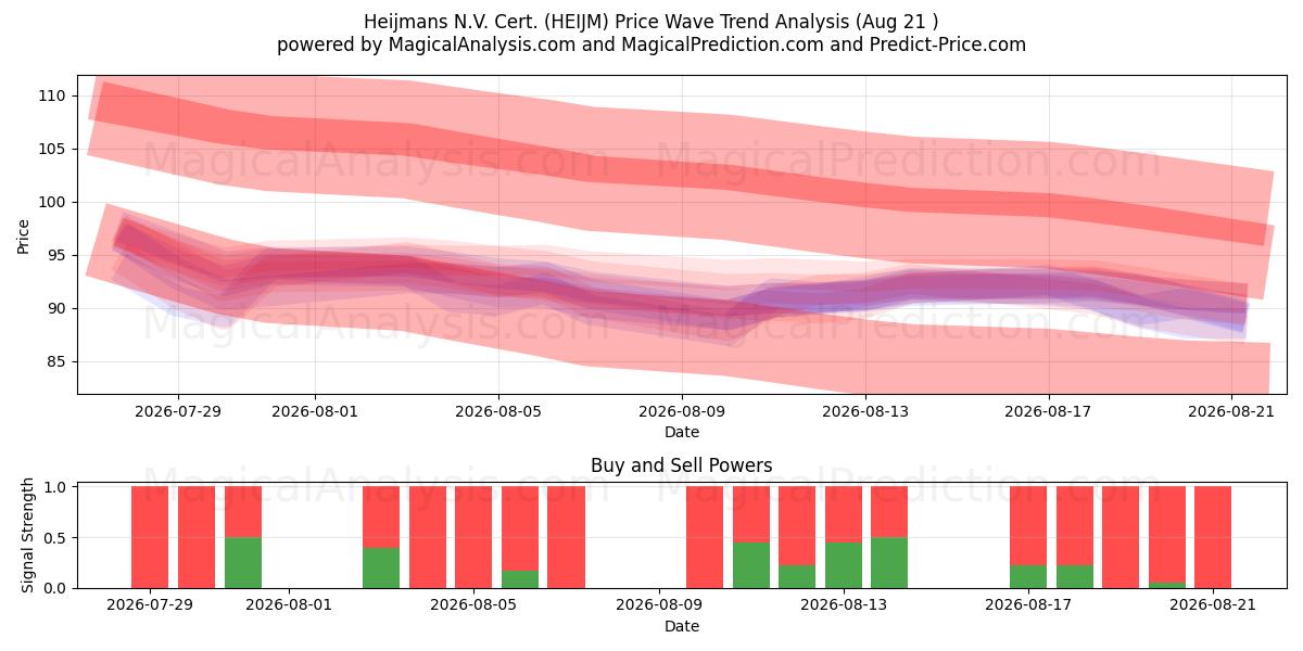  Heijmans N.V. Cert. (HEIJM) Support and Resistance area (19 Aug) 